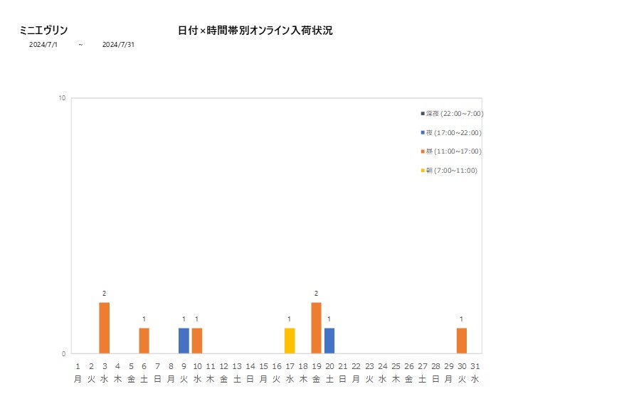 日付時間帯別ミニエヴリン202407グラフ